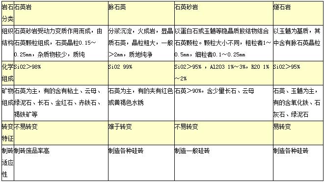 硅石/襯石/球石
